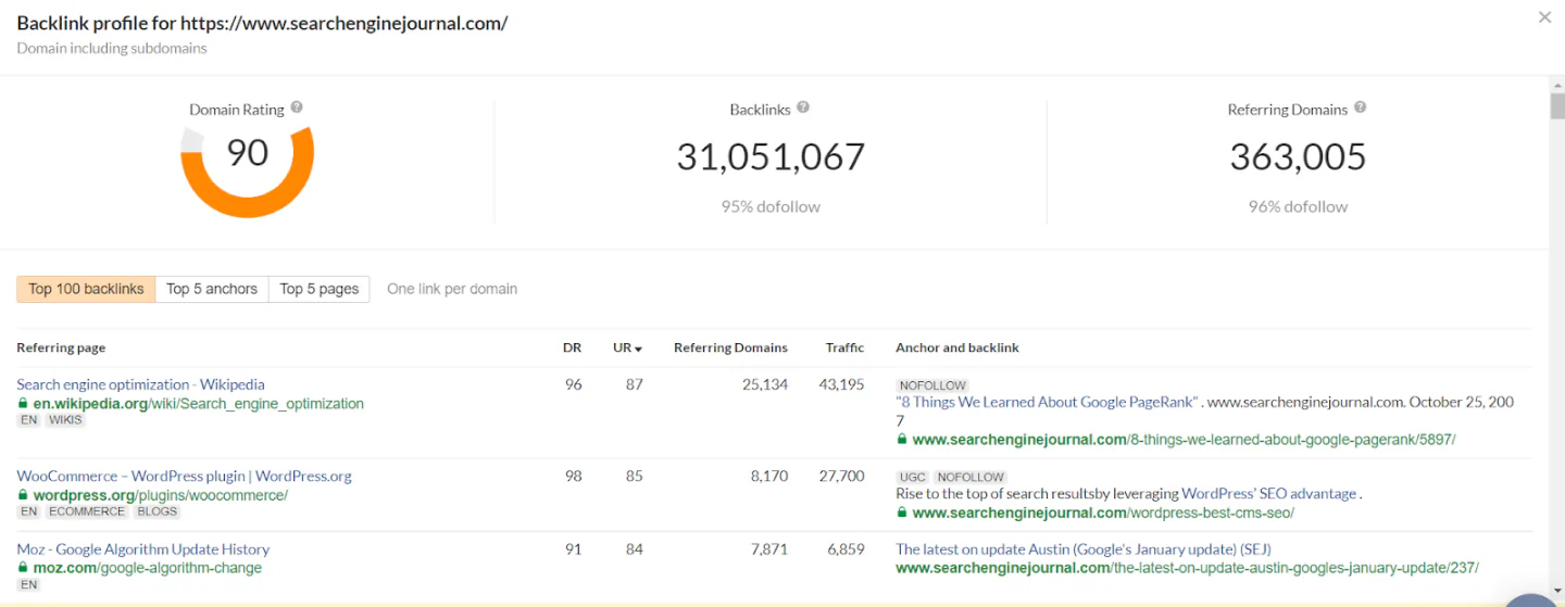 A backlink profile of a sample website showing the top 100 backlinks to that site