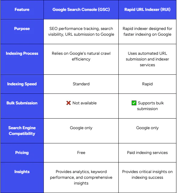 A comparison of Google Search Console with Rapid URL Indexer side-by-side