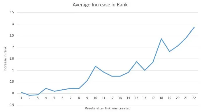 A graph showing a how long it takes for a link to result in an increase in rank