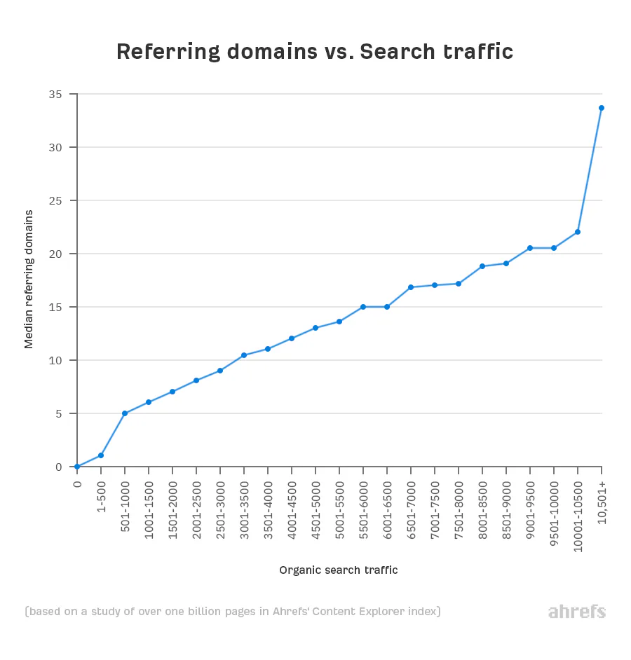 A graph showing how organic search traffic increases with the number of referring domains