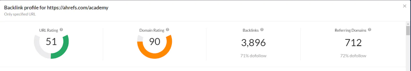 A report on Ahrefs academy page's backlink profile shows it has 3,896 backlinks from 712 referring domains