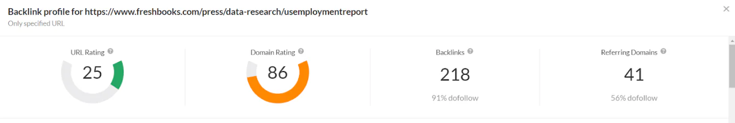 A report on Freshbook page's backlink profile shows that it has 218 backlinks from 41 referring domains