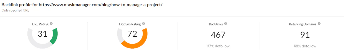 A report on nTask blog post's backlink profile shows it has 467 backlinks from 91 referring domains