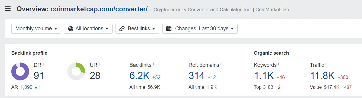 A snapshot from Ahrefs showing relevant metrics on CoinMarketCap's conversion calculator page