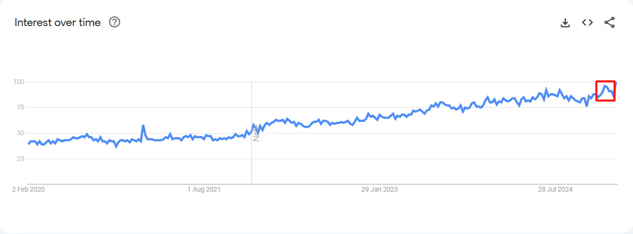 A snapshot from Google Trends showing a positive growth trajectory for 'reddit' searches