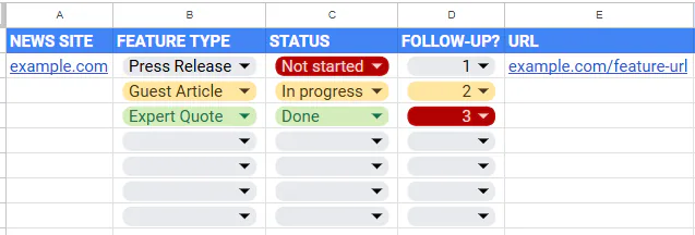 A snapshot of a spreadsheet with details on news site feature campaigns