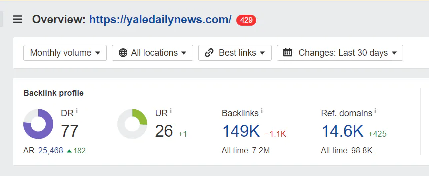 A snapshot of Ahrefs' analysis of Yale Daily News shows a strong backlink profile with a domain rating of 77