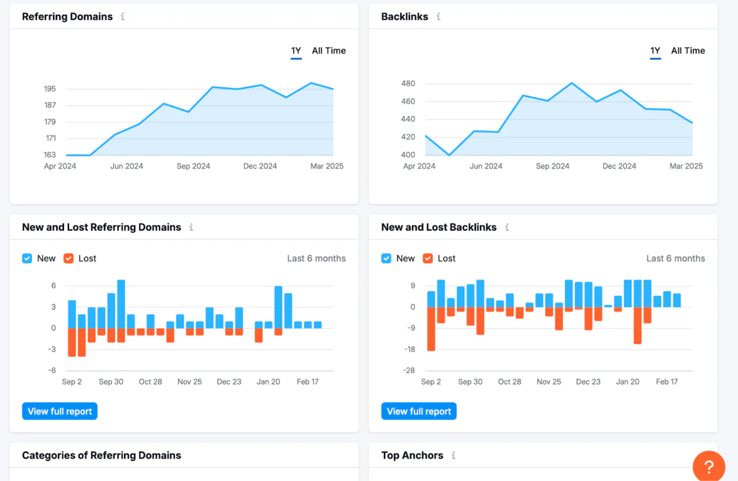 A snapshot of backlink analytics in Semrush