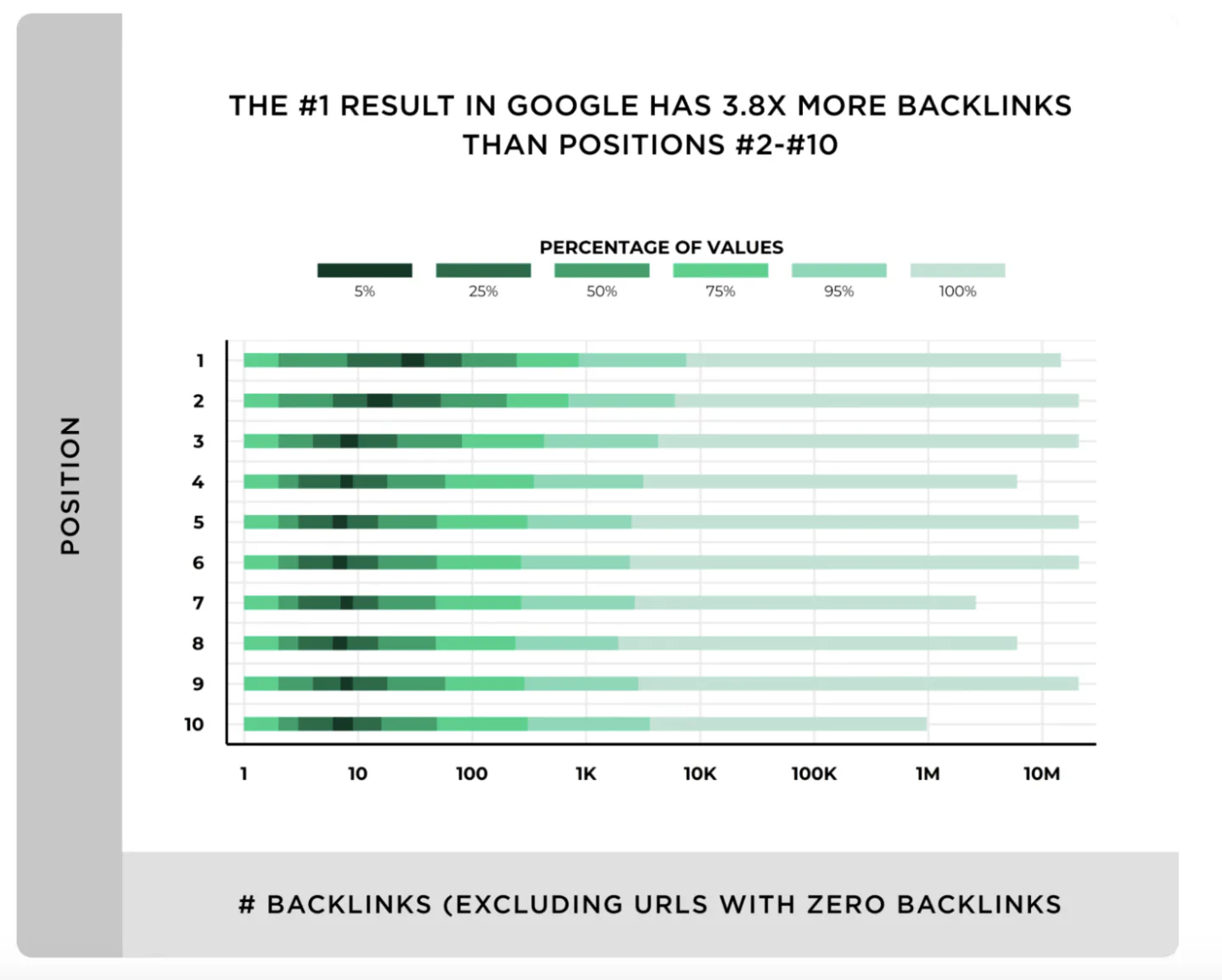 A snapshot of Backlinko's graph showing that the #1 result in Google has 3.8x more backlinks than positions 2-10