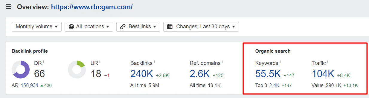 A snapshot of financial site metrics, with organic traffic and keywords highlighted