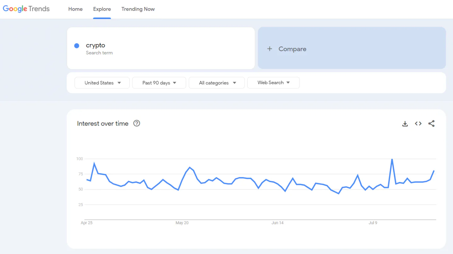 A snapshot of Google Trend results for the term "crypto"