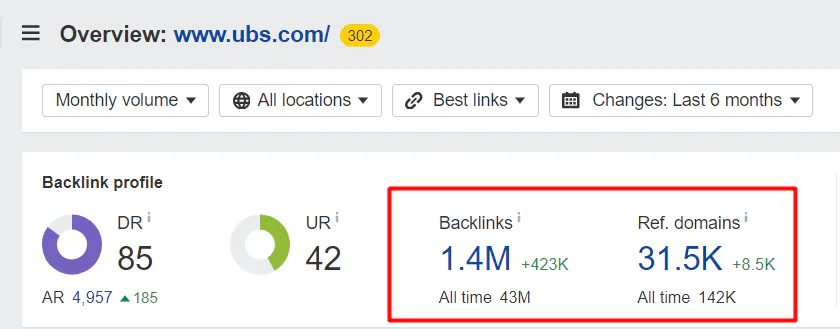 A snapshot of SEO metrics for UBS on Ahrefs