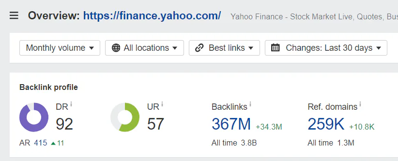 A snapshot of site metrics for Yahoo Finance, with DR and UR scores shown