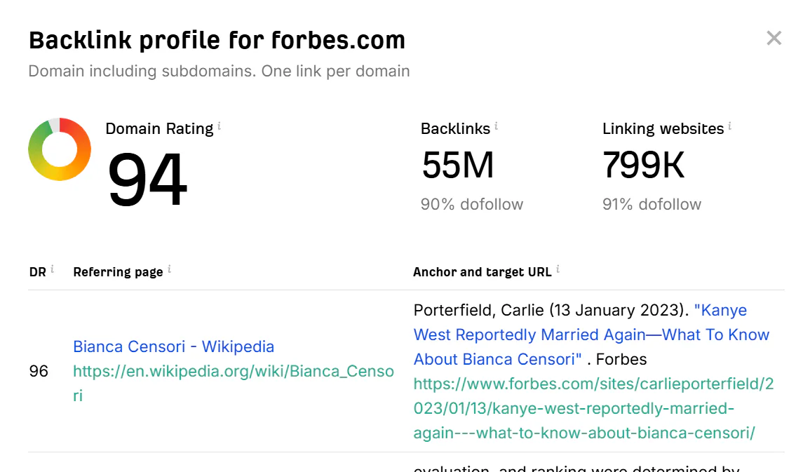 A snapshot of the backlink profile of a website via Ahrefs