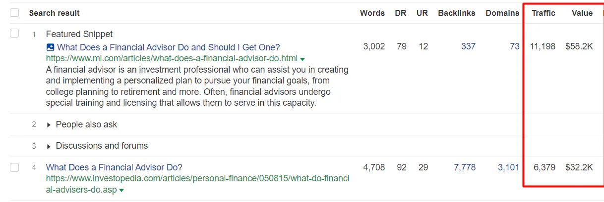 A snapshot of the metrics for the first two-ranking results on the SERPs for the keyword "what does a financial advisor do," with the traffic and traffic value highlighted. The second result gets almost 2x less traffic than the 1st ranking