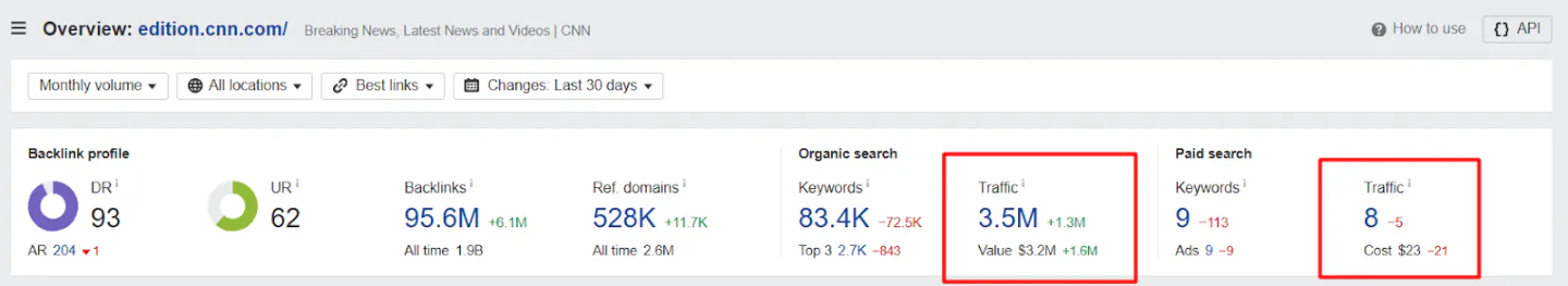 Ahrefs' estimations of the traffic visiting edition.cnn.com