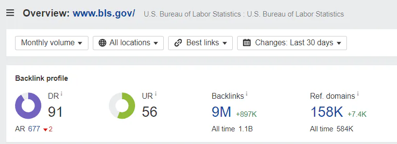 An example of relevant backlink profile metrics for the U.S. Bureau of Labor Statistics website. (via Ahrefs)