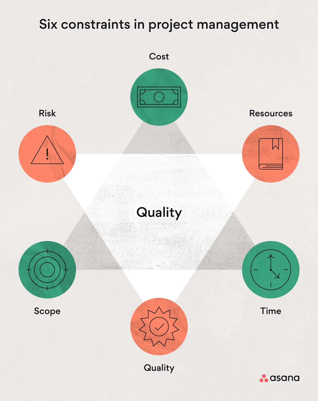 An infographic titled "Six constraints in project management"