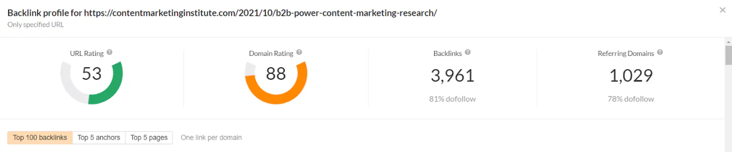 Analysis of the page's backlink profile shows it has a URL rating of 53, 3,961 backlinks, and 1,029 referring domains