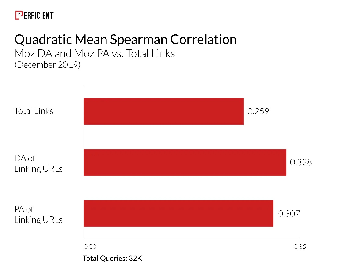 Correlation between Moz DA, PA, and the number of total links and rankings