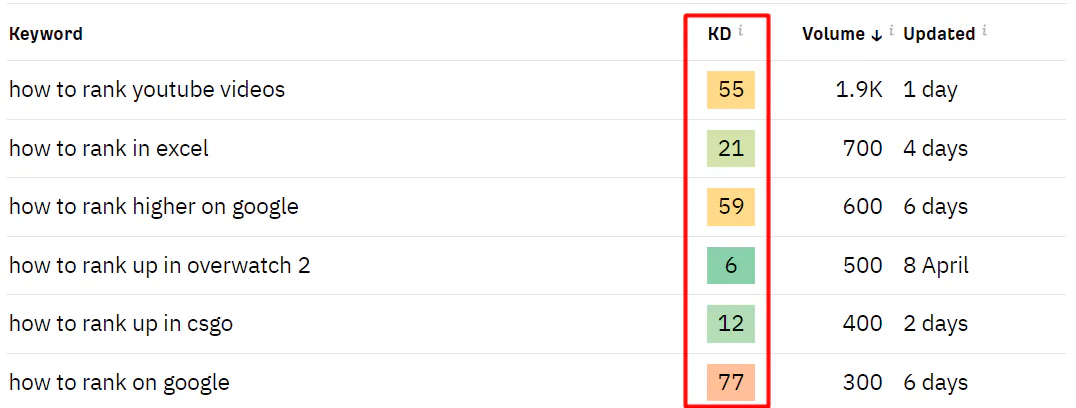 Different keywords with the keyword difficulty column highlighted