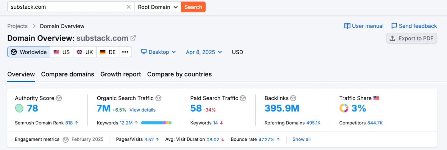 Domain authority score for substack.com, according to Semrush