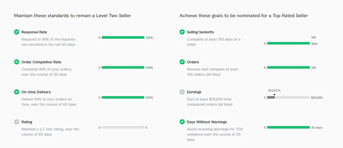 Criteria to become a Fiverr Top Rated Seller