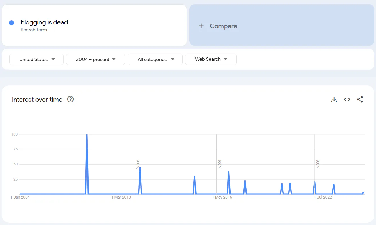 Google Trends results for blogging is dead'