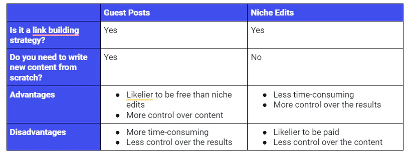 Guest posts vs. niche edits side-by-side comparison