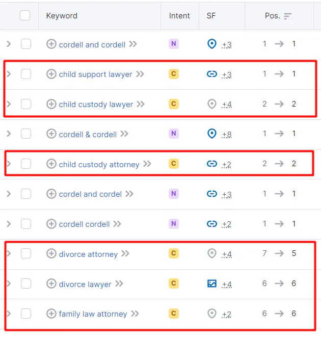 Keyword analysis for Cordell & Cordell