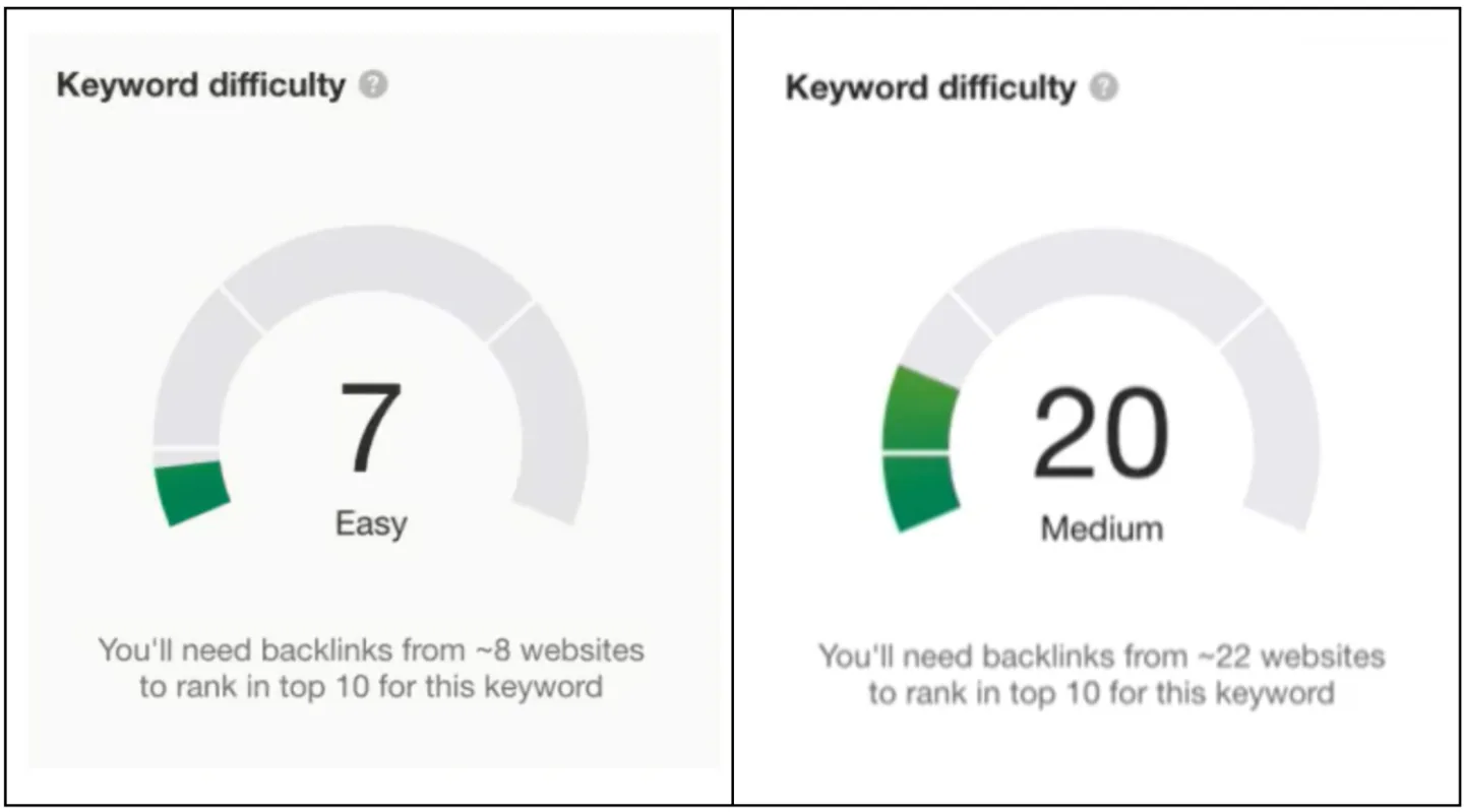 Comparison of easy and medium difficulty keywords on Ahrefs