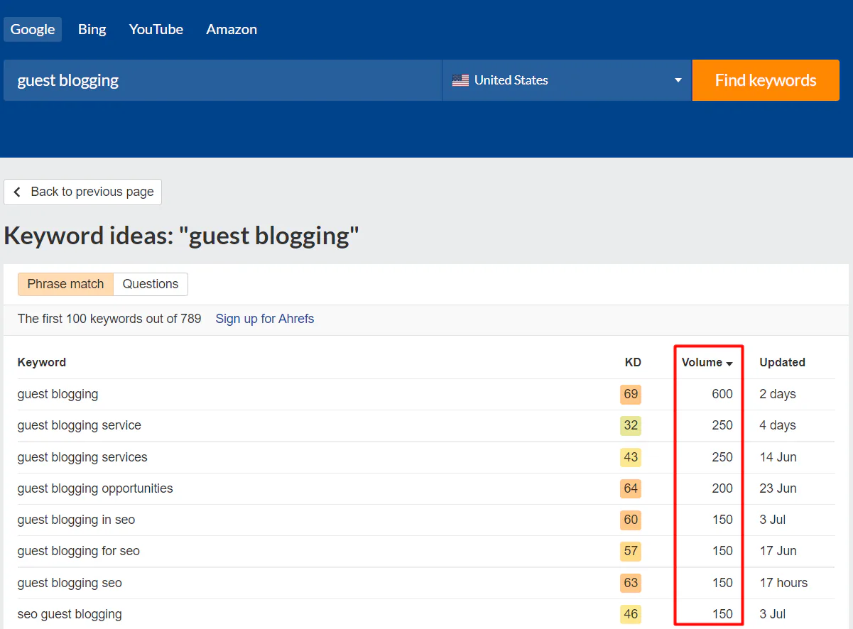 Keyword research results for the keyword "guest blogging" showing the number of monthly searches