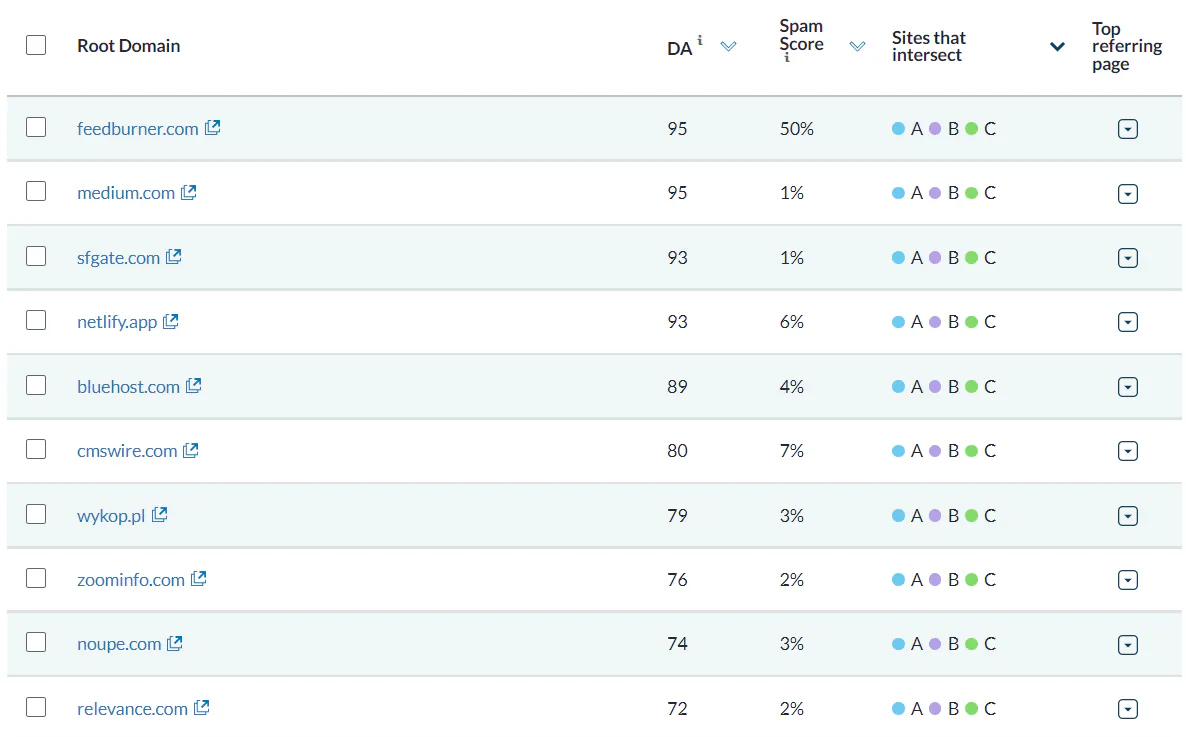 Moz report shows all the domains linking to all our three competitors, but not to us
