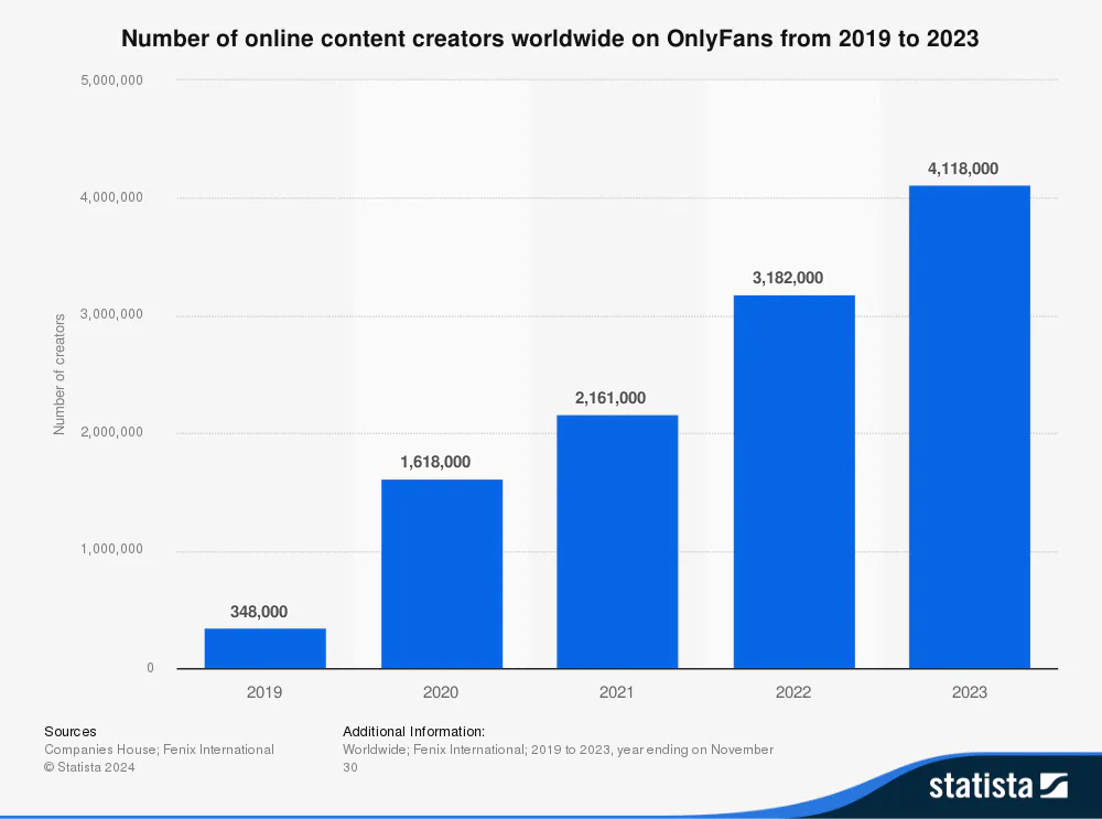 Number of online content creators worldwide on OnlyFans, according to Statista