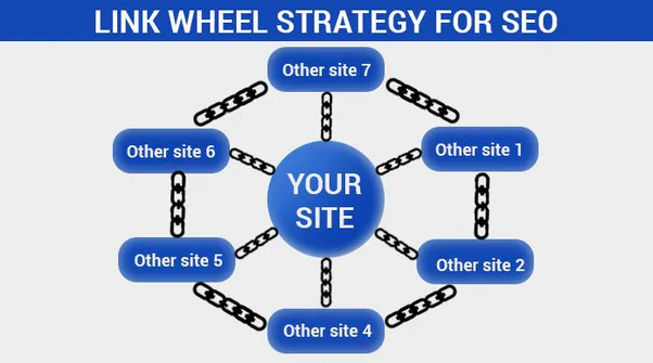 one site in the center with links to all the other sites in a link wheel