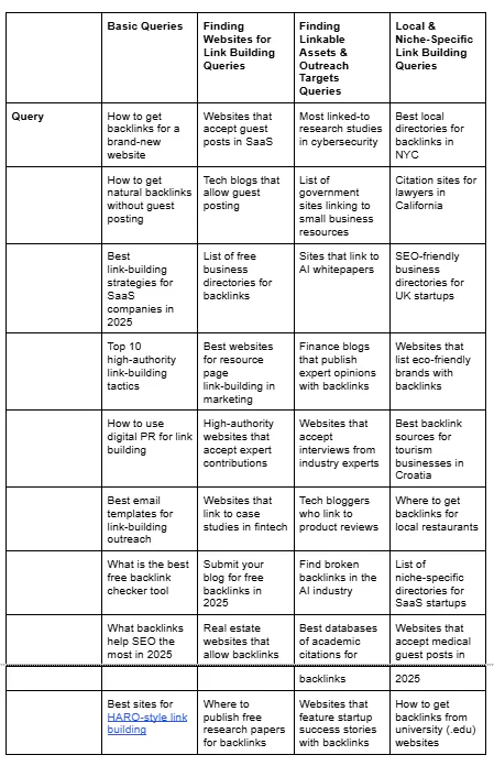 Queries we used to test Perplexity vs. Google Search
