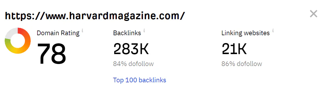 The domain rating score (78) and the number of backlinks (283K) of the Harvard Magazine website