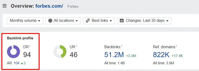 The DR score calculated for Forbes.com by Ahrefs.&nbsp;