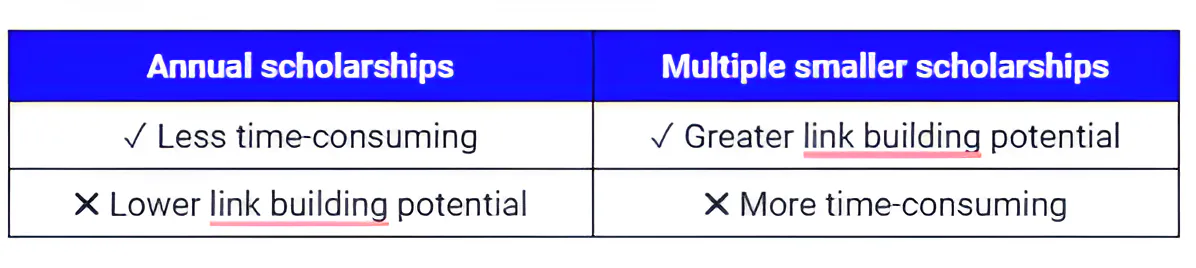 The pros and cons of offering annual vs multiple smaller scholarships